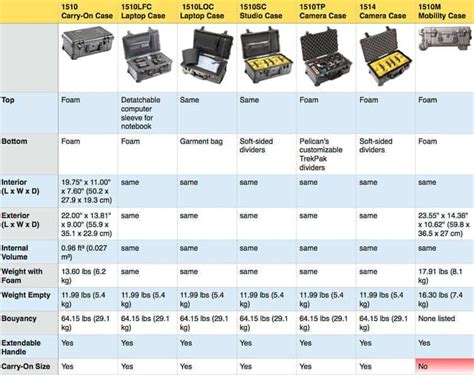 pelican case sizes|pelican case dimensions pdf.